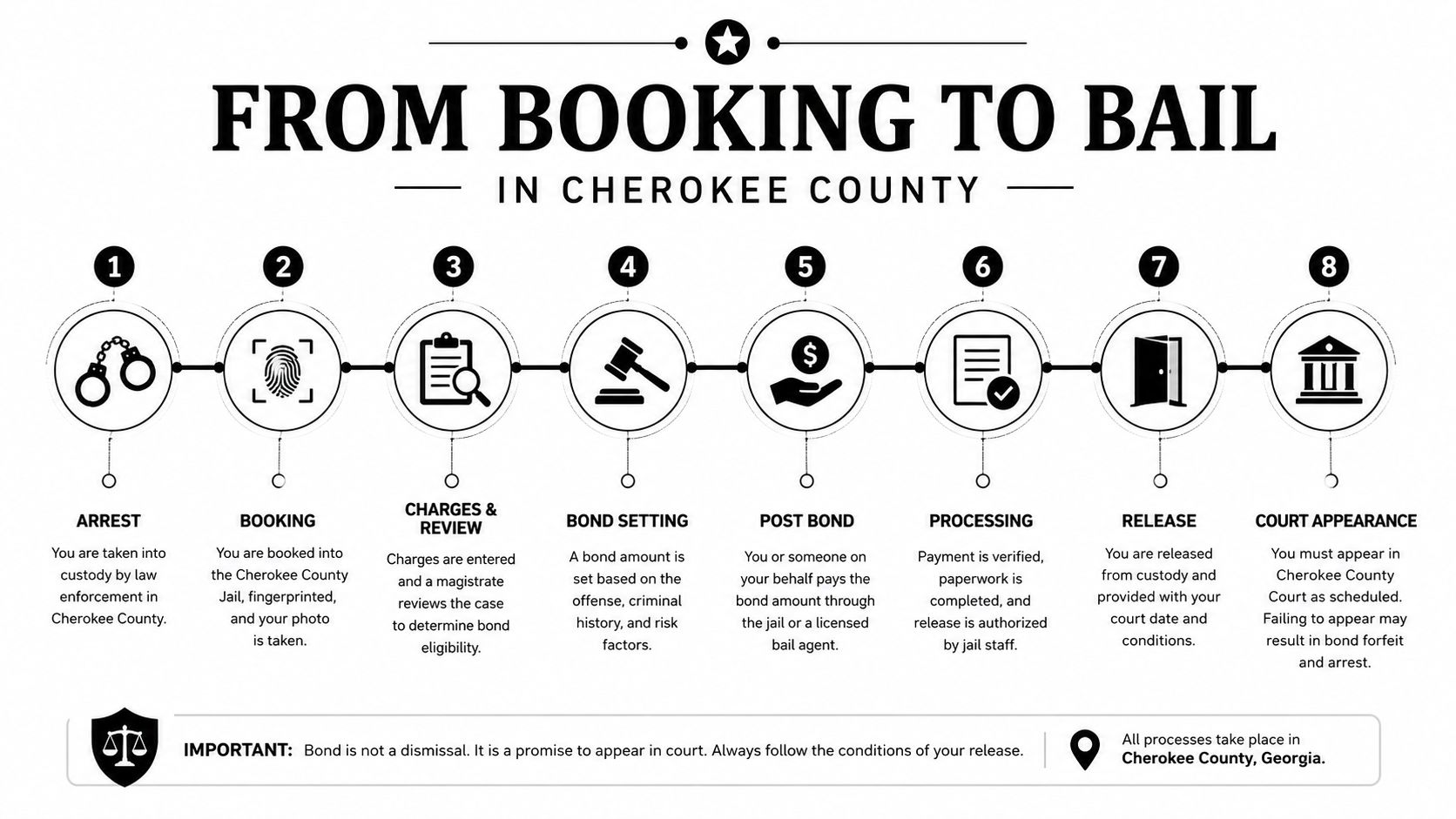 A step-by-step infographic showing the legal process from initial arrest to court appearance in Cherokee County.