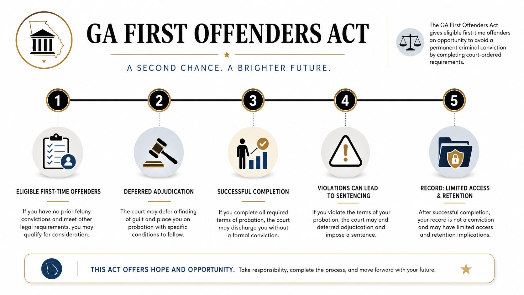 An infographic titled GA First Offenders Act outlining the five steps of the legal process for first-time offenders.