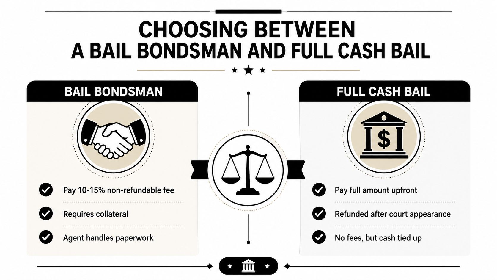 A comparison infographic showing the pros and cons of choosing a bail bondsman versus paying full cash bail.