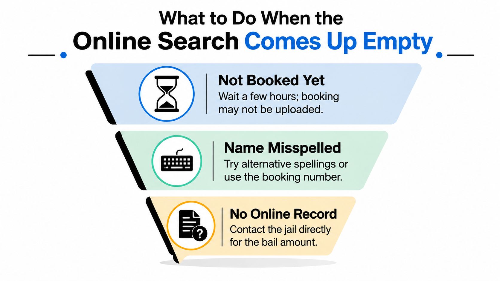 An infographic titled What to Do When the Online Search Comes Up Empty with three troubleshooting steps.