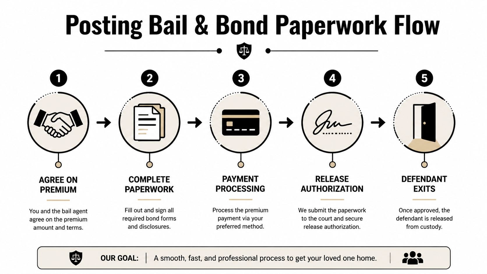 A flowchart showing the five steps of the bail and bond paperwork process for jail release.