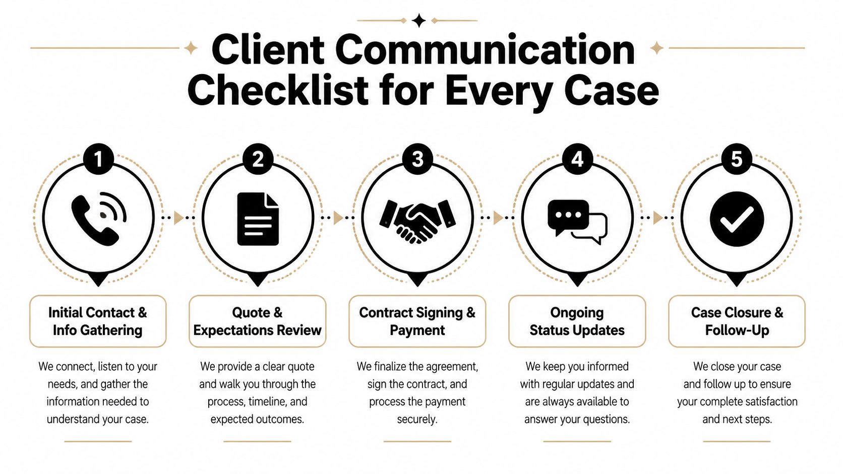 A five-step checklist infographic illustrating the process for managing client communication and expectations for legal cases.