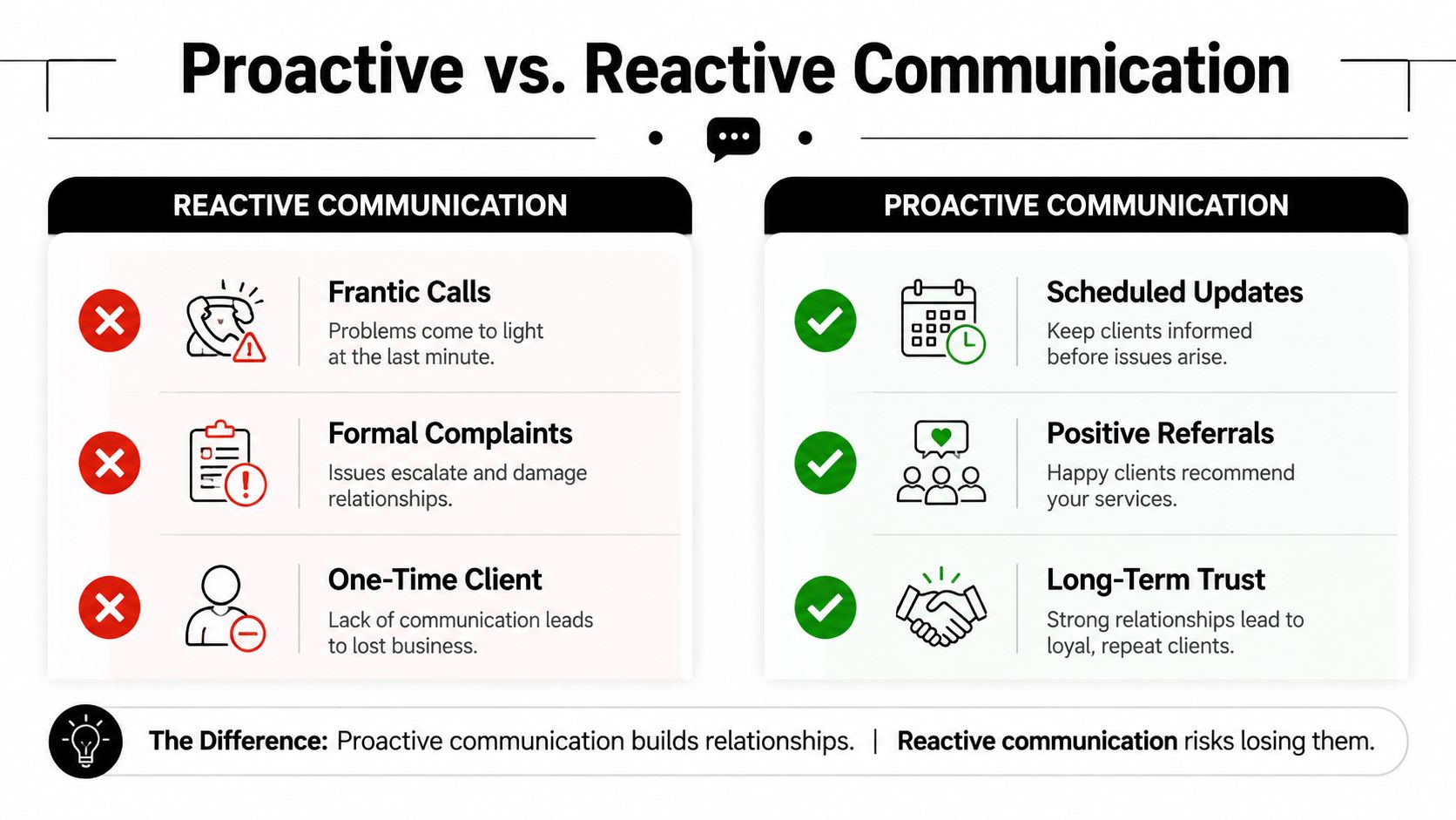 A comparison chart showing the differences between reactive communication and proactive communication for client relationship management.