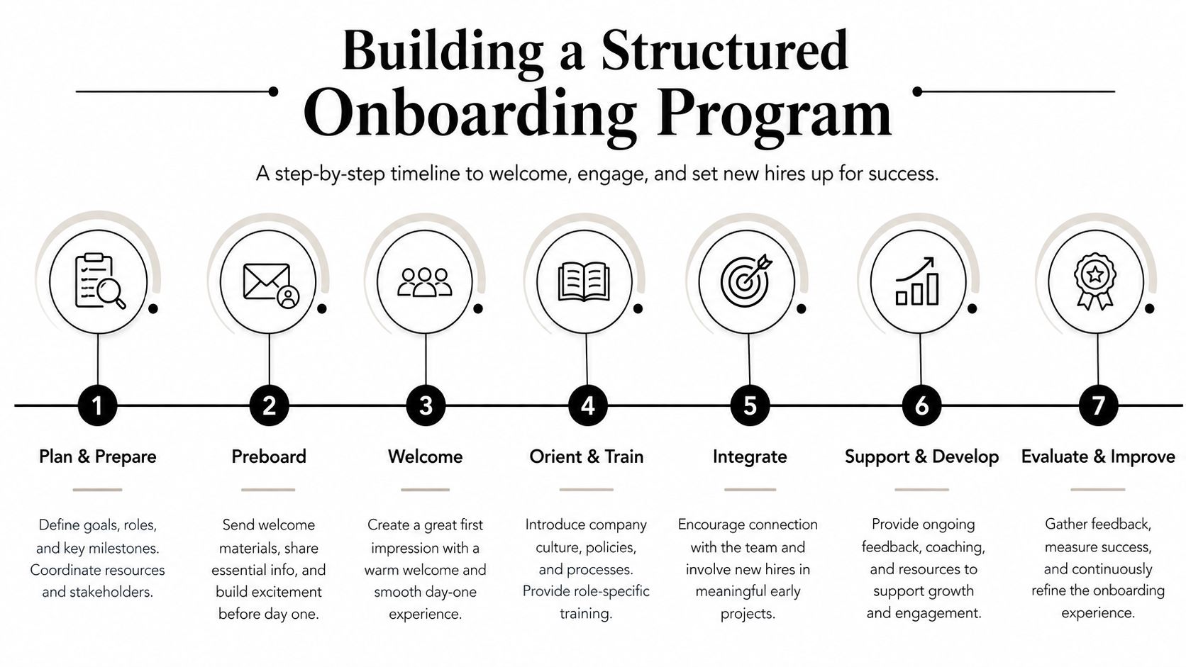 A seven step infographic illustrating a structured process for an effective professional employee onboarding program.