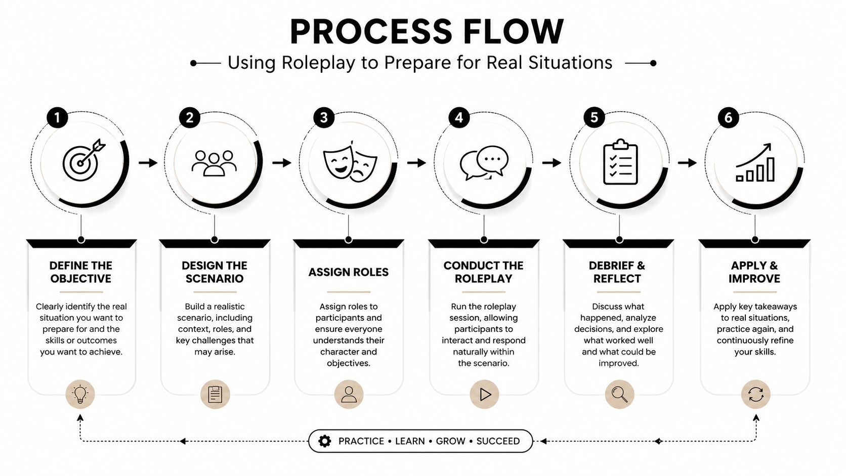 A six-step process flow infographic illustrating how to use roleplay for professional training and preparation.