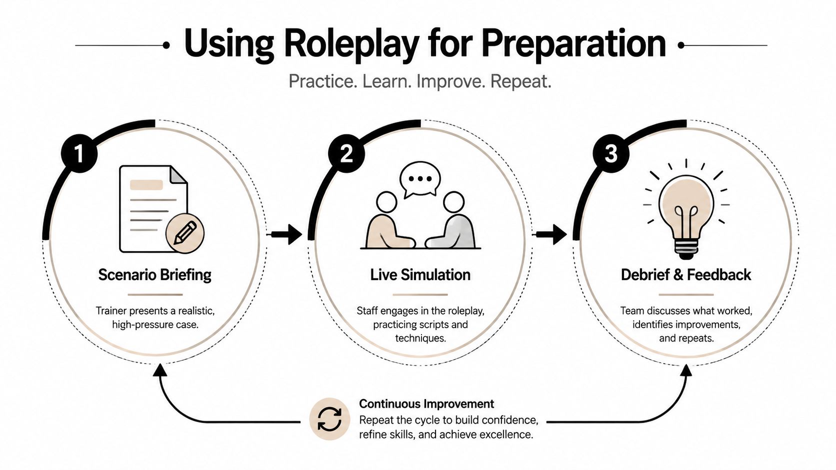 An infographic showing a three-step cycle for professional staff training using roleplay, simulation, and feedback.